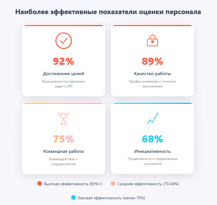 Инструменты оценки производительности работников