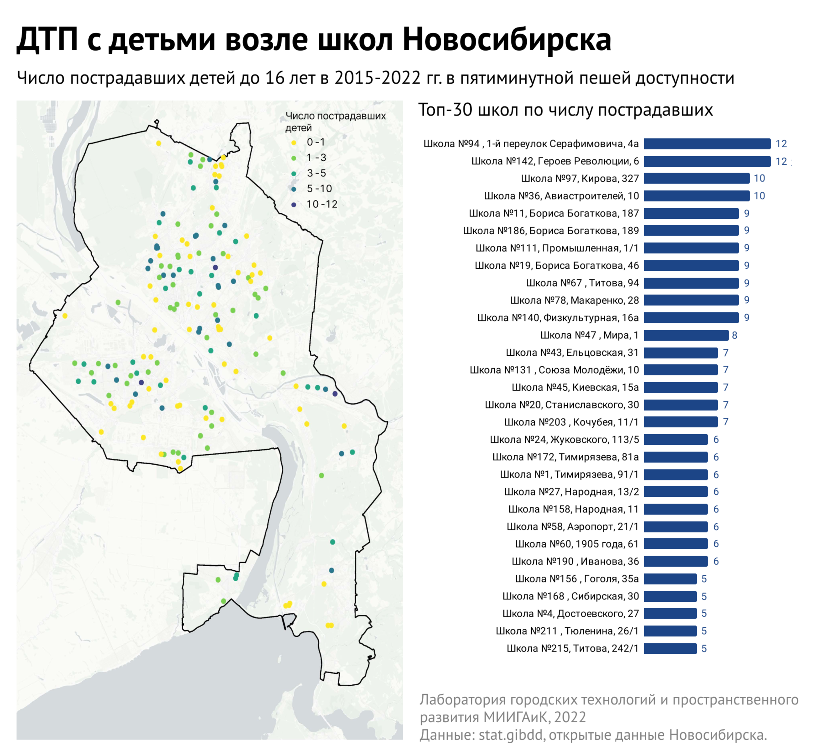 Рейтинг школ по числу пострадавших от ДТП детей в городах-миллиониках