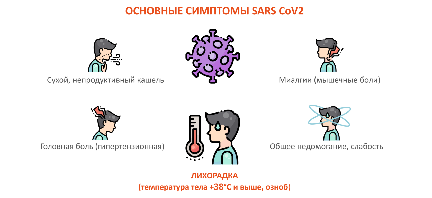 основные симптомы ковид 19 коронавируса COVID covid19 кашель мышечные боли головные боли лихорадка высокая температура сухой кашель