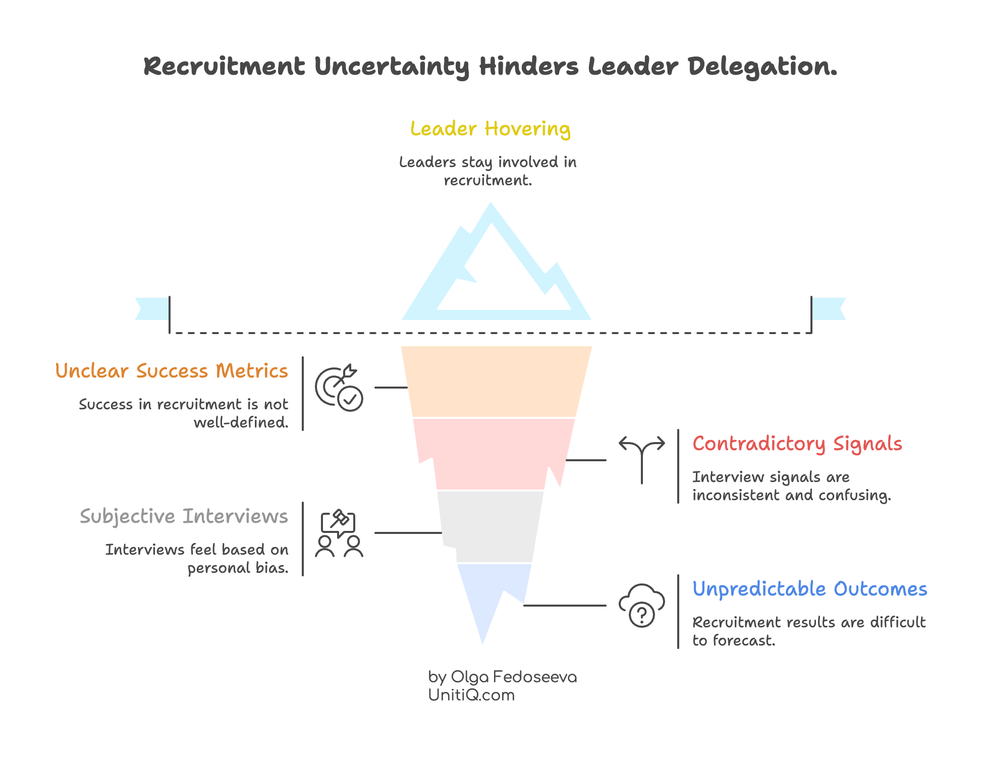 Diagram showing how recruitment uncertainty forces leaders to stay involved in hiring due to unclear success metrics, subjective interviews, contradictory signals, and unpredictable hiring outcomes.