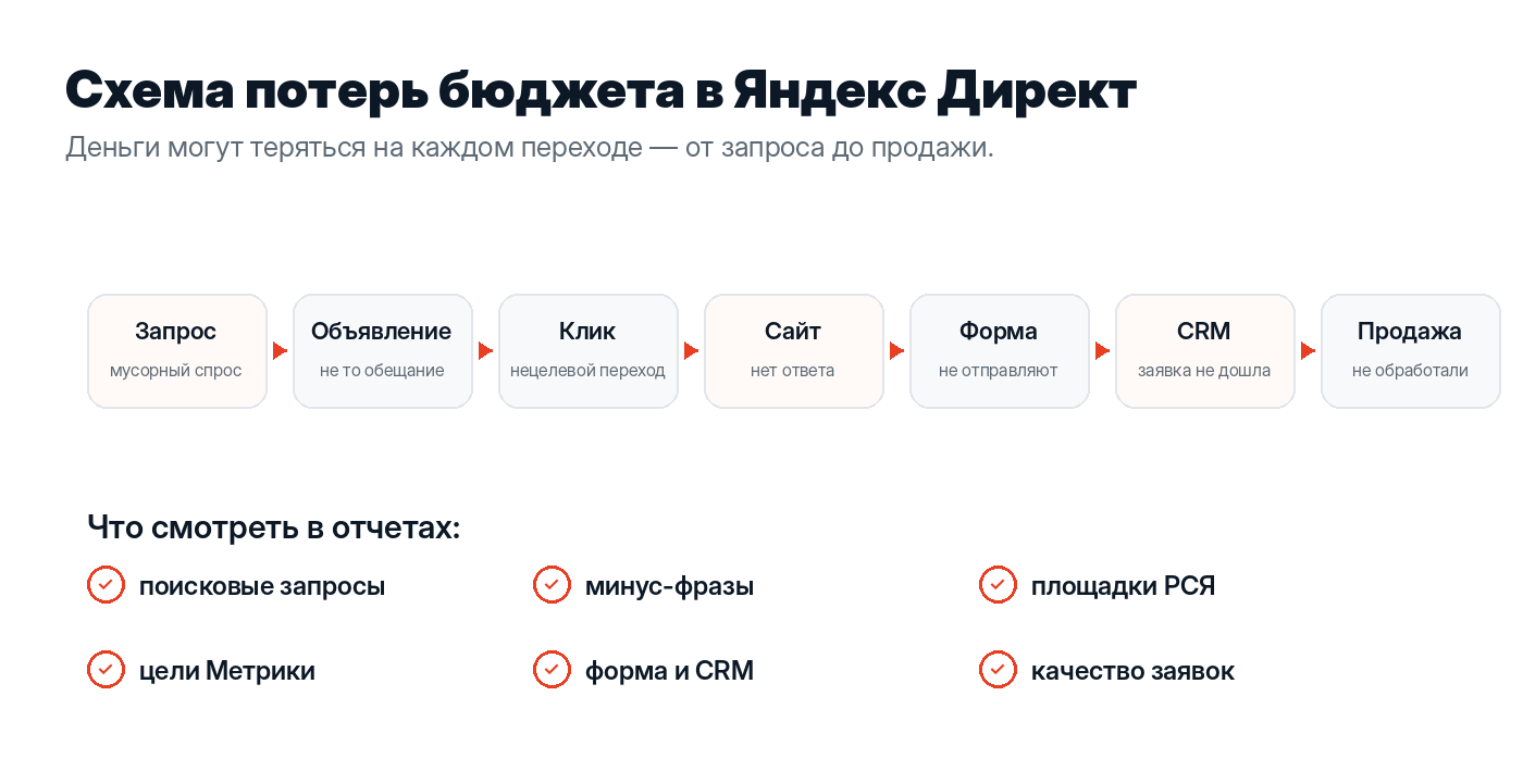 Диагностика рекламной воронки Яндекс Директ