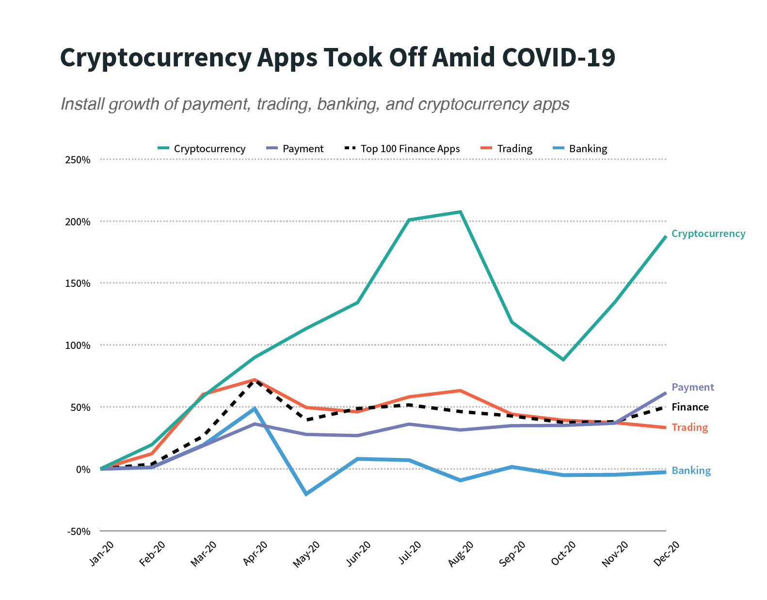 cryptocurrency apps growth 2020 graph Sensor Tower