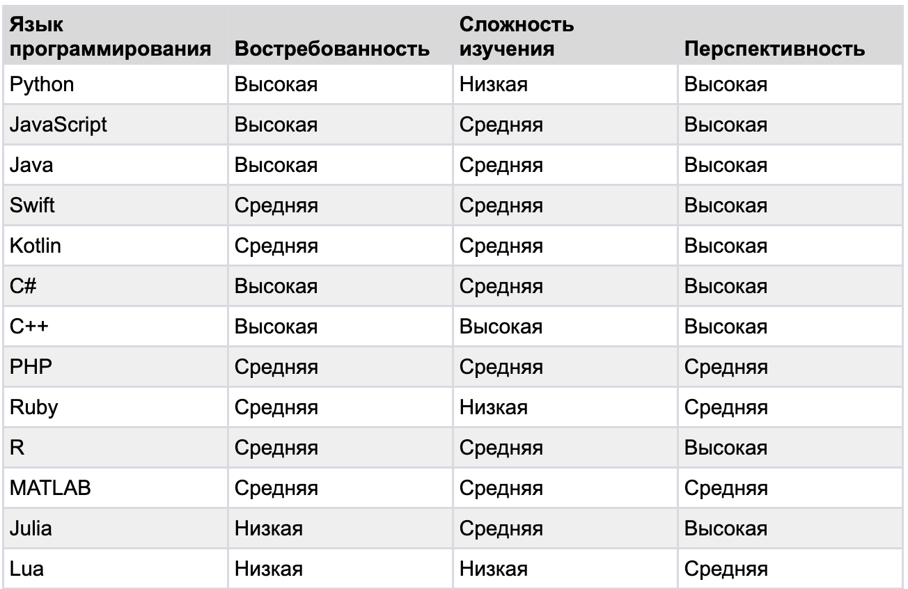 Какой язык программирования выбрать новичку: разбираемся по применениям