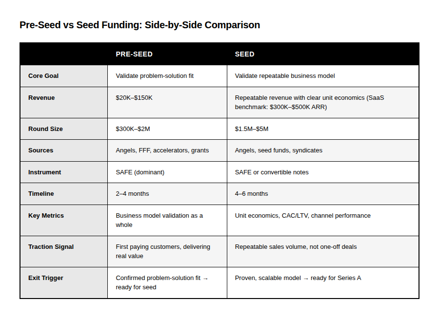 Pre-Seed vs Seed Funding: Side-by-Side Comparison