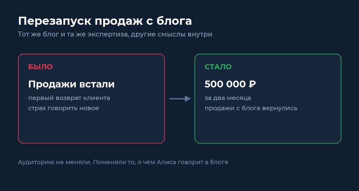 Точка А и точка Б по кейсу Алисы: продажи встали и 500 000 рублей за два месяца