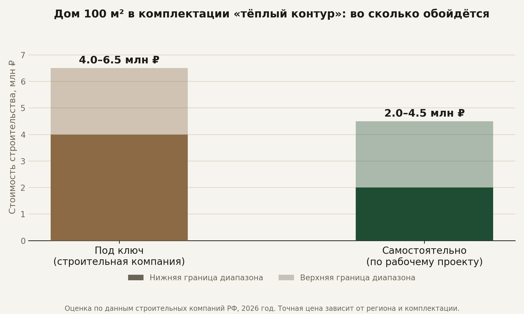 Сравнительная диаграмма стоимости строительства дома 100 кв.м.: под ключ vs самостоятельно