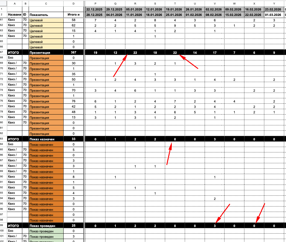 Пример управленческого отчёта по лидам 2–3 недели в строительной компании