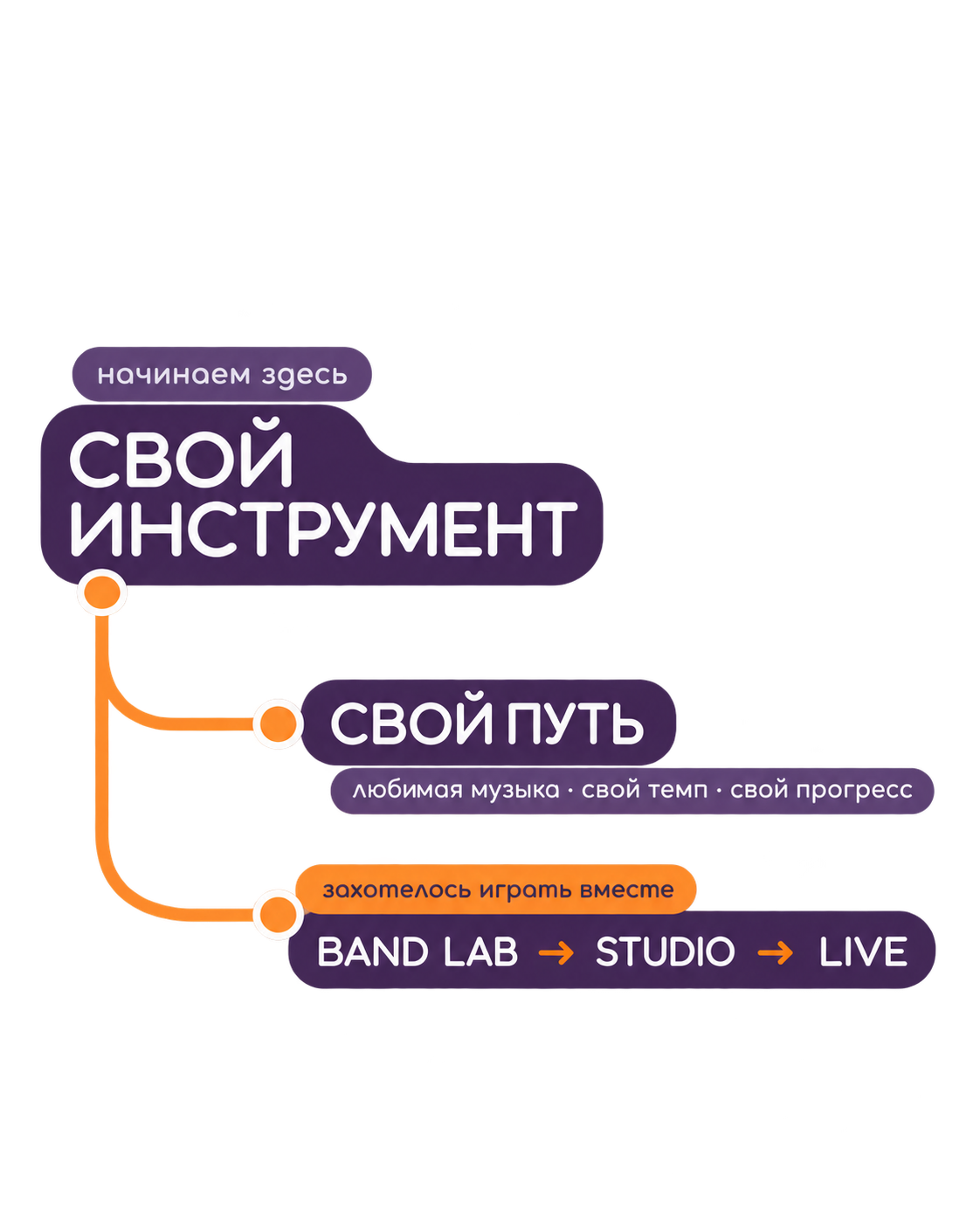 Музыкальный путь: свой инструмент, свой путь или BAND LAB, Studio и Live