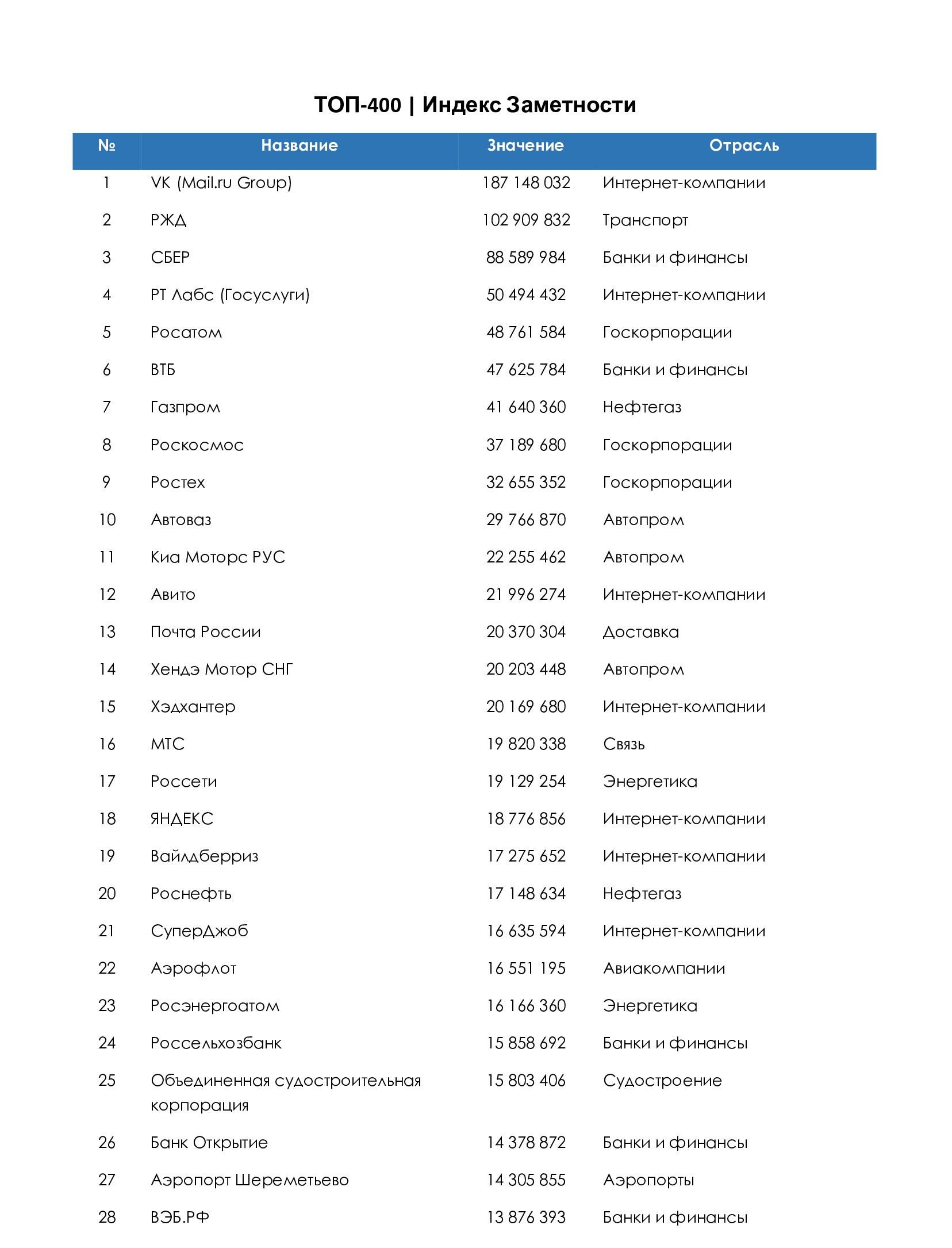 VK возглавил медиарейтинг самых заметных российских компаний за 2023 год