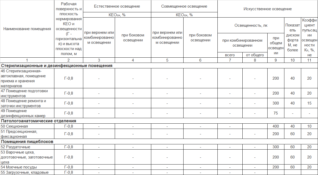 Здания и помещения медицинских организаций. Правила проектирования