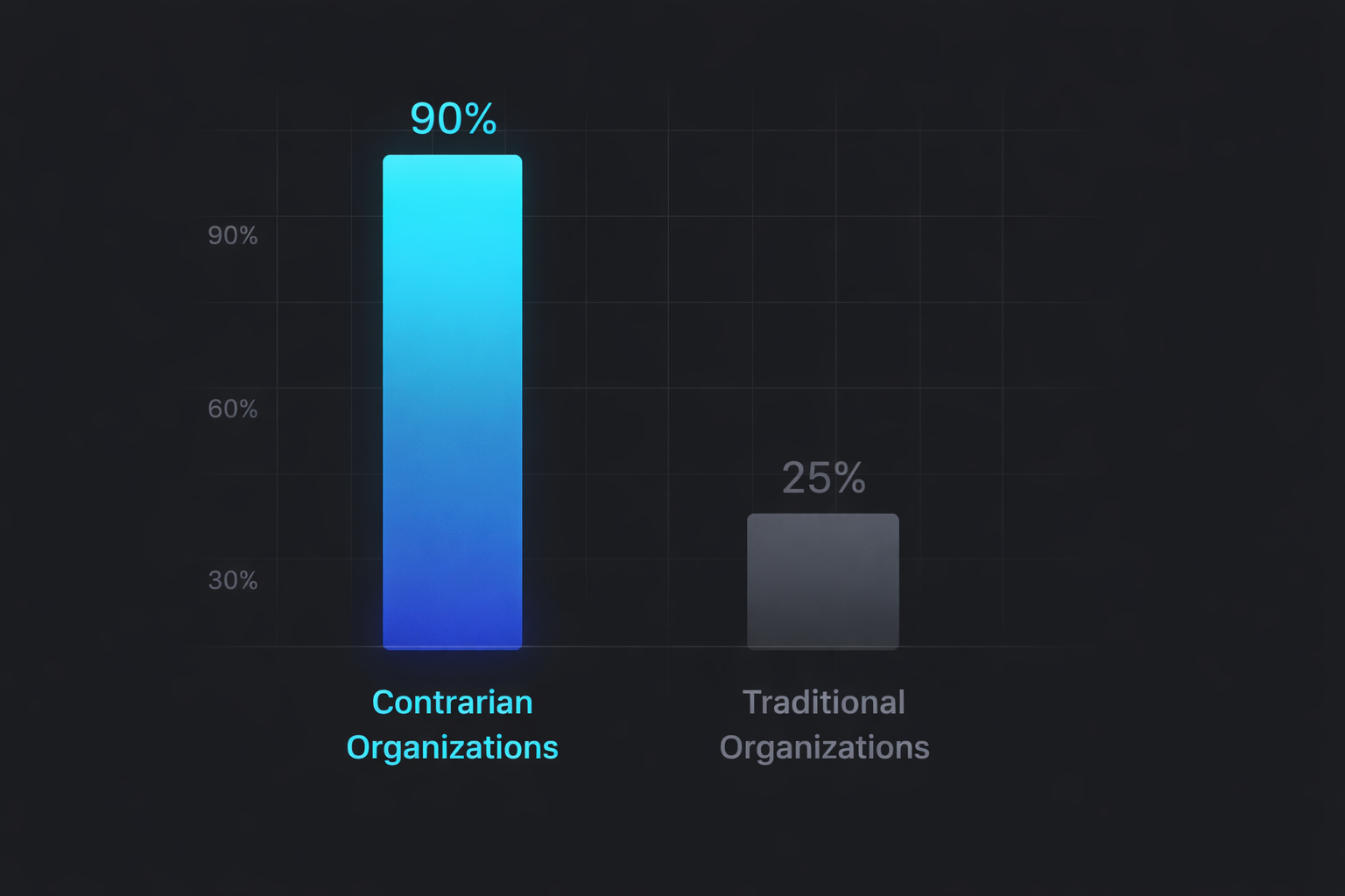 График исследования Гарвардской школы бизнеса: 90% vs 25% успех