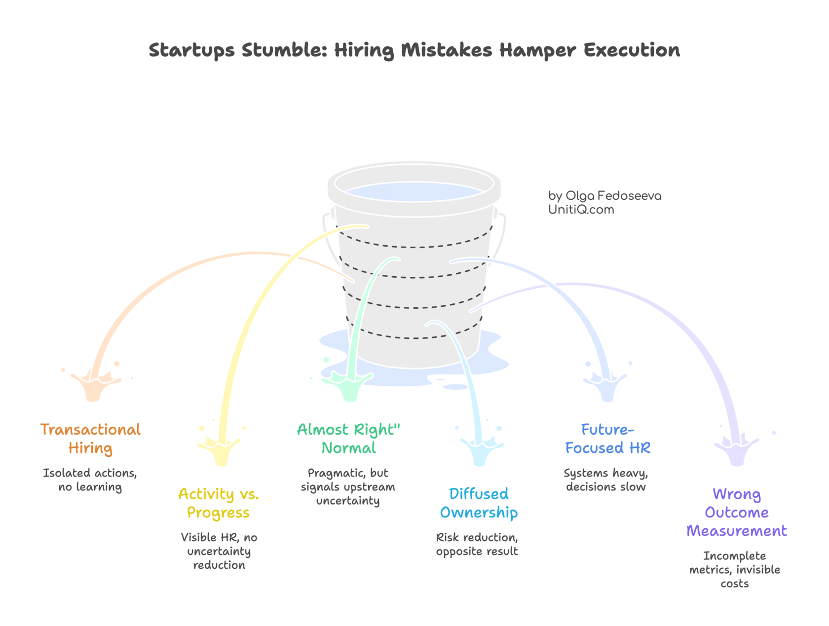 Diagram showing how transactional hiring, activity over progress, diffused ownership, future-focused HR systems, and wrong outcome metrics create execution leaks in startups.