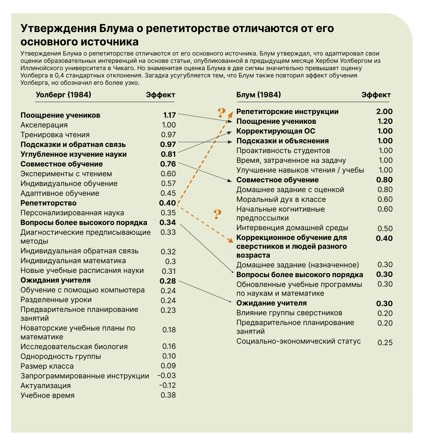Сравнение оценок Уолберга и Блума