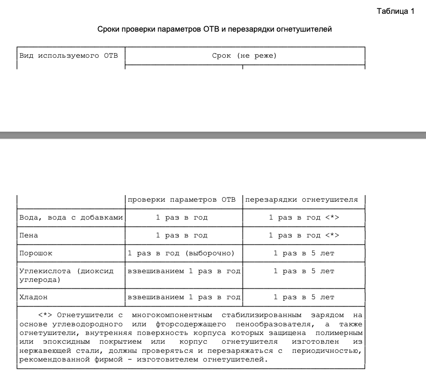 СВОД ПРАВИЛ СП 9.13130.2009