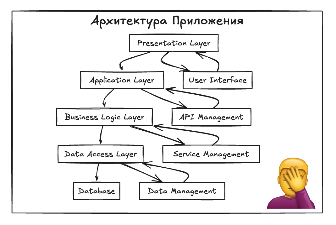 Что такое Domain-Driven Design (DDD) и зачем он разработчику