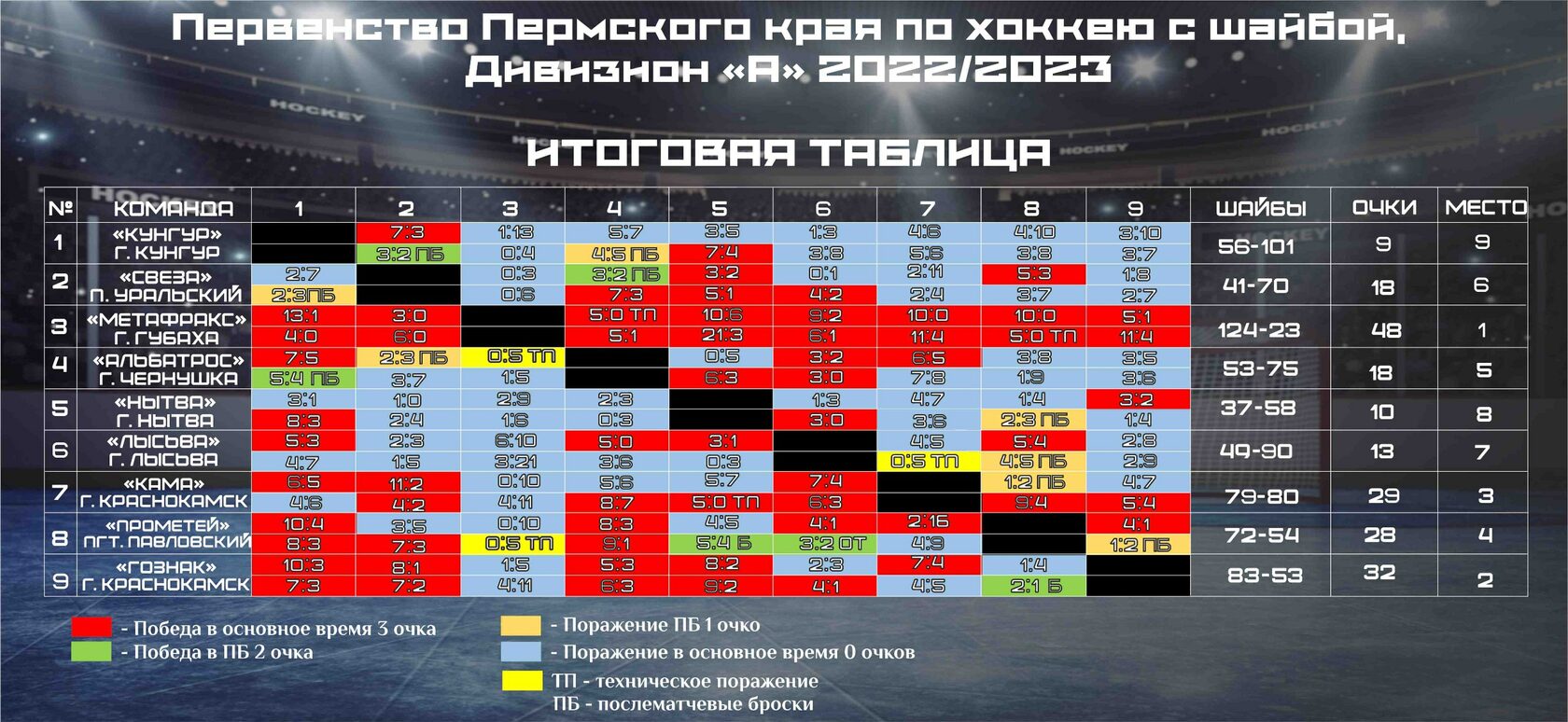 Федерация хоккея Пермского края - Кубок Федерации