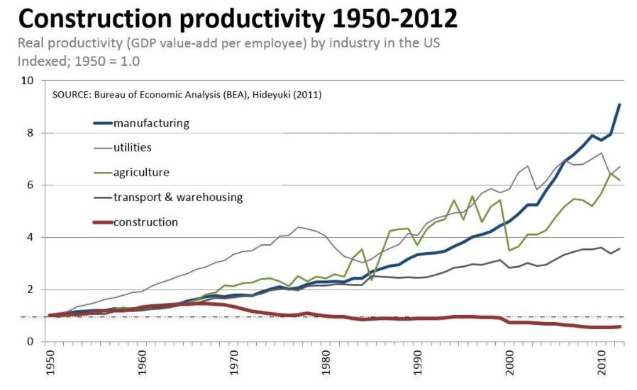 Construction, Efficiency, and Production Systems