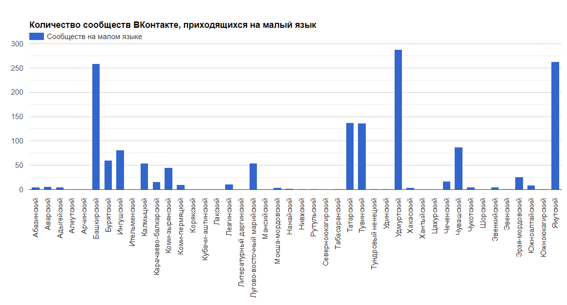 Сколько сообществ