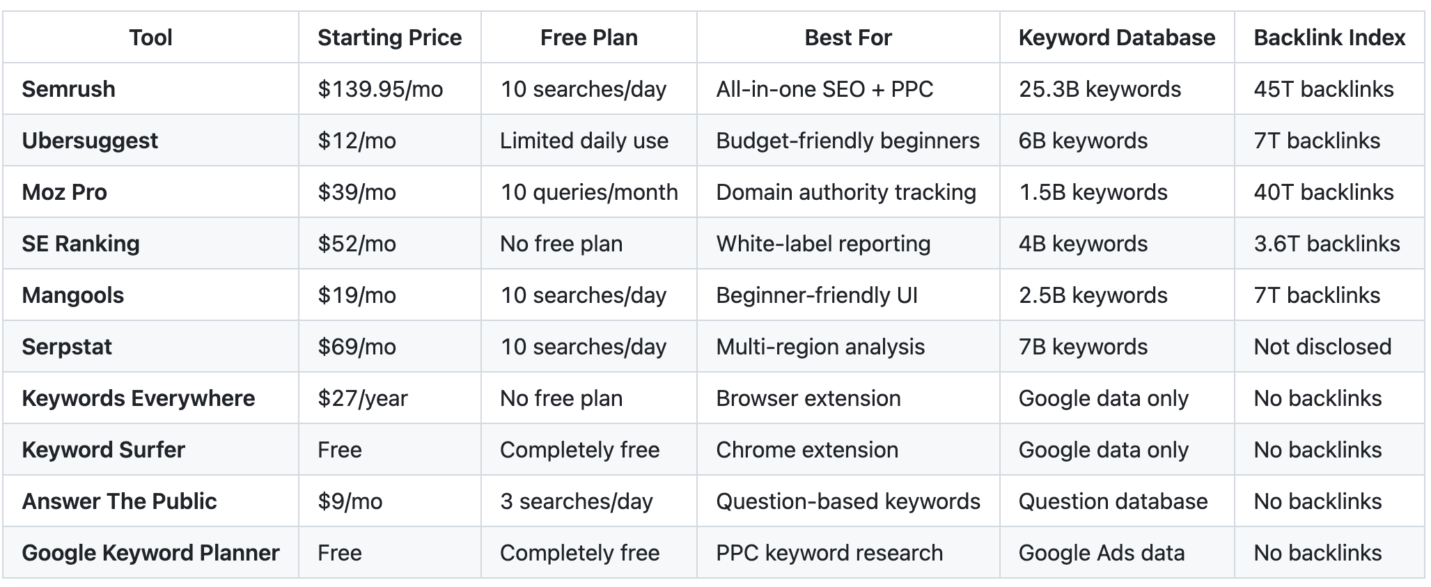 Top 10 Ahrefs Free Keyword Research Tools 