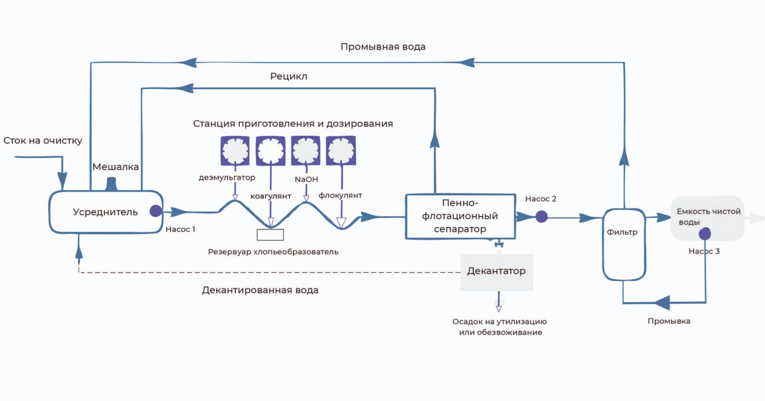 Схема стоков вов бк