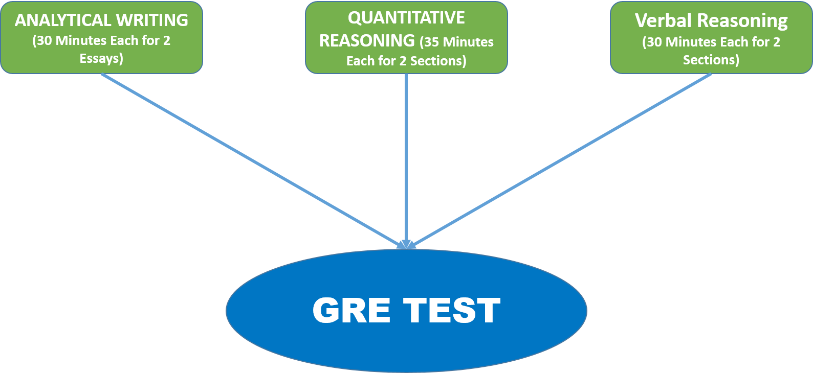 Gre exam. Gre Test. What is the gre Test. Gre General Test.