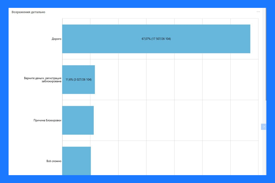 Рис. 5. Отчет 3i TouchPoint Analytics о причинах возражений