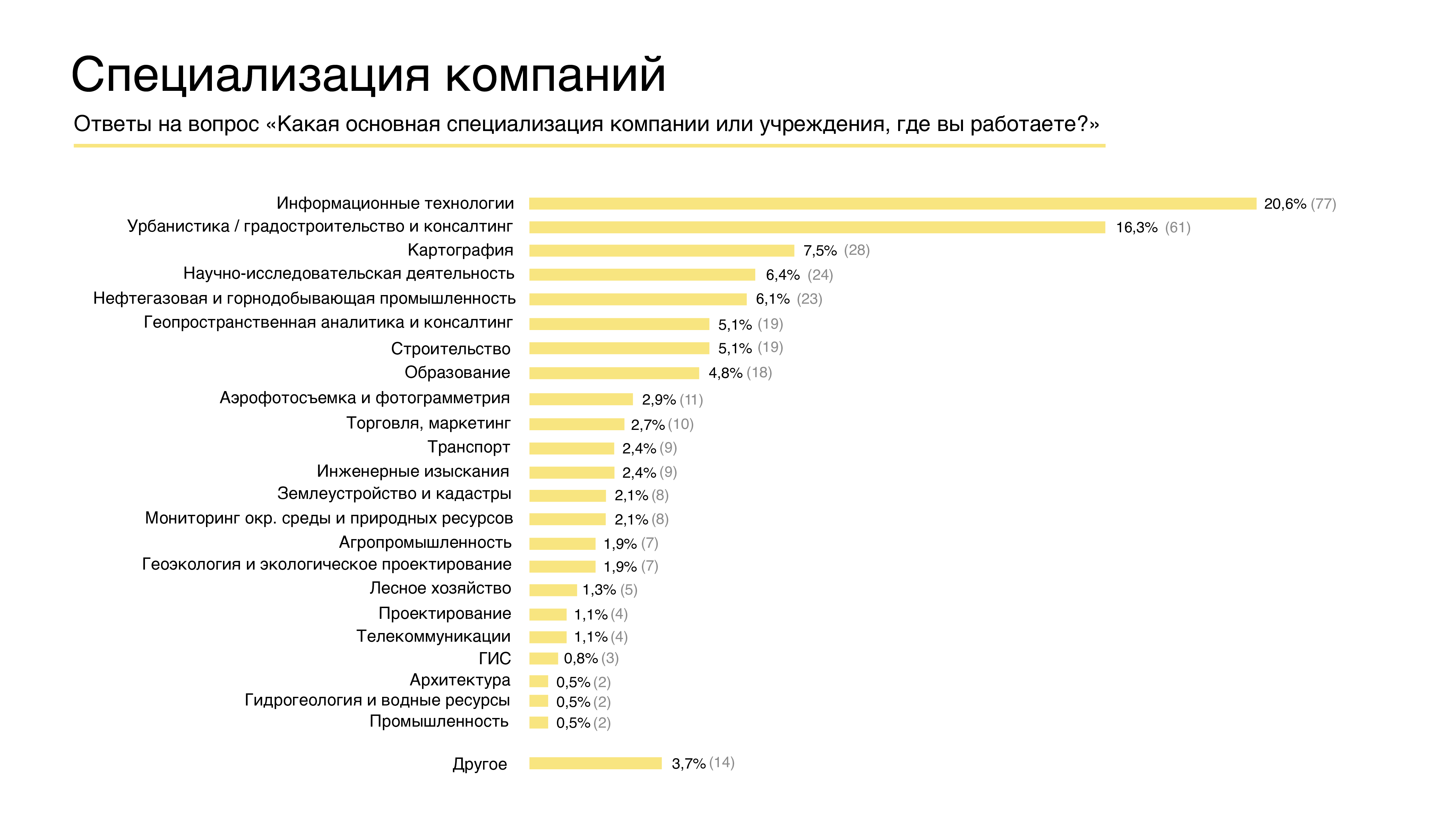 Специализация компаний