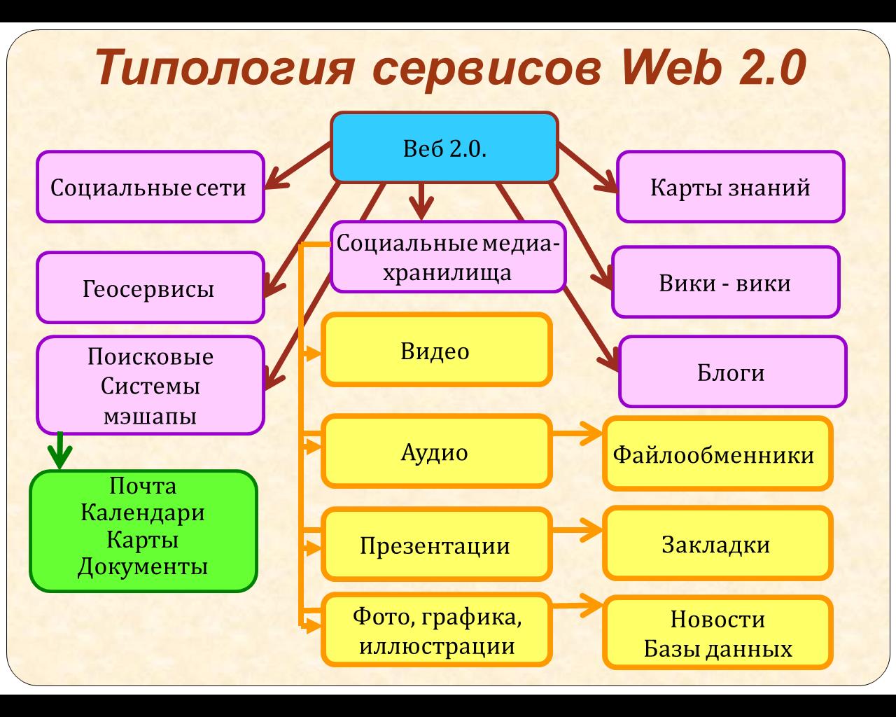 Web 2 сервисов. Сервисы веб 2.0. Сервисы web 2.0 примеры. Технологии web 2.0. Основные характеристики технологии web 2.0.