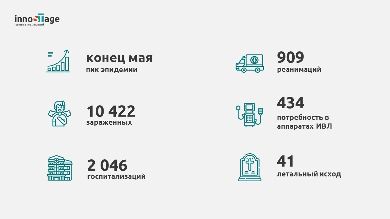 Рисунок 4. Нагрузка на систему здравоохранения
