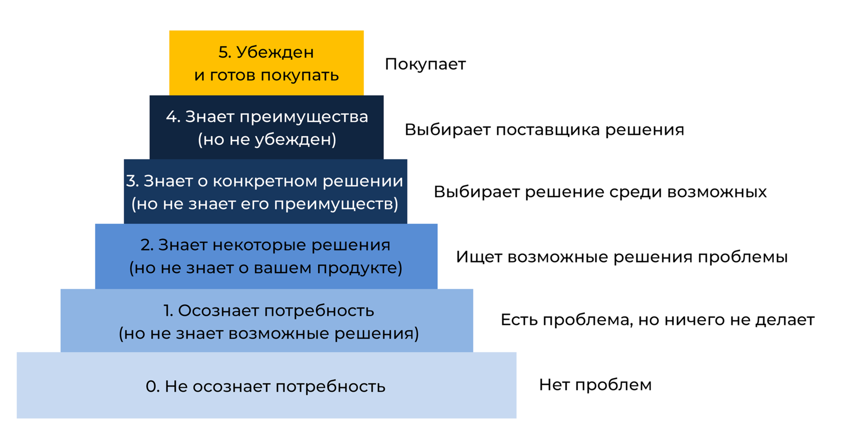 Уровнях покупать. Лестница Бена ханта. Лестница узнаваемости Бена ханта. Лестница потребностей Бена ханта. Этапы лестницы Бена ханта.