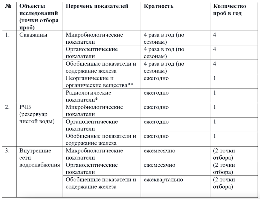 Требования к скважинам технической воды на предприятии