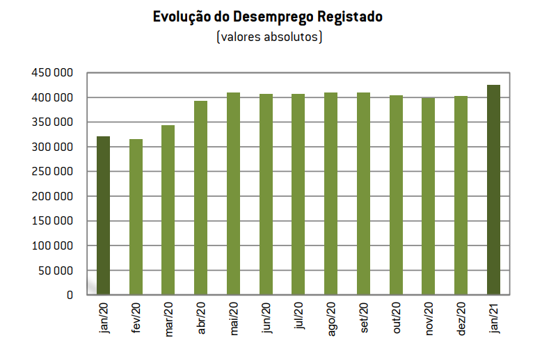 уровень безработицы в португалии