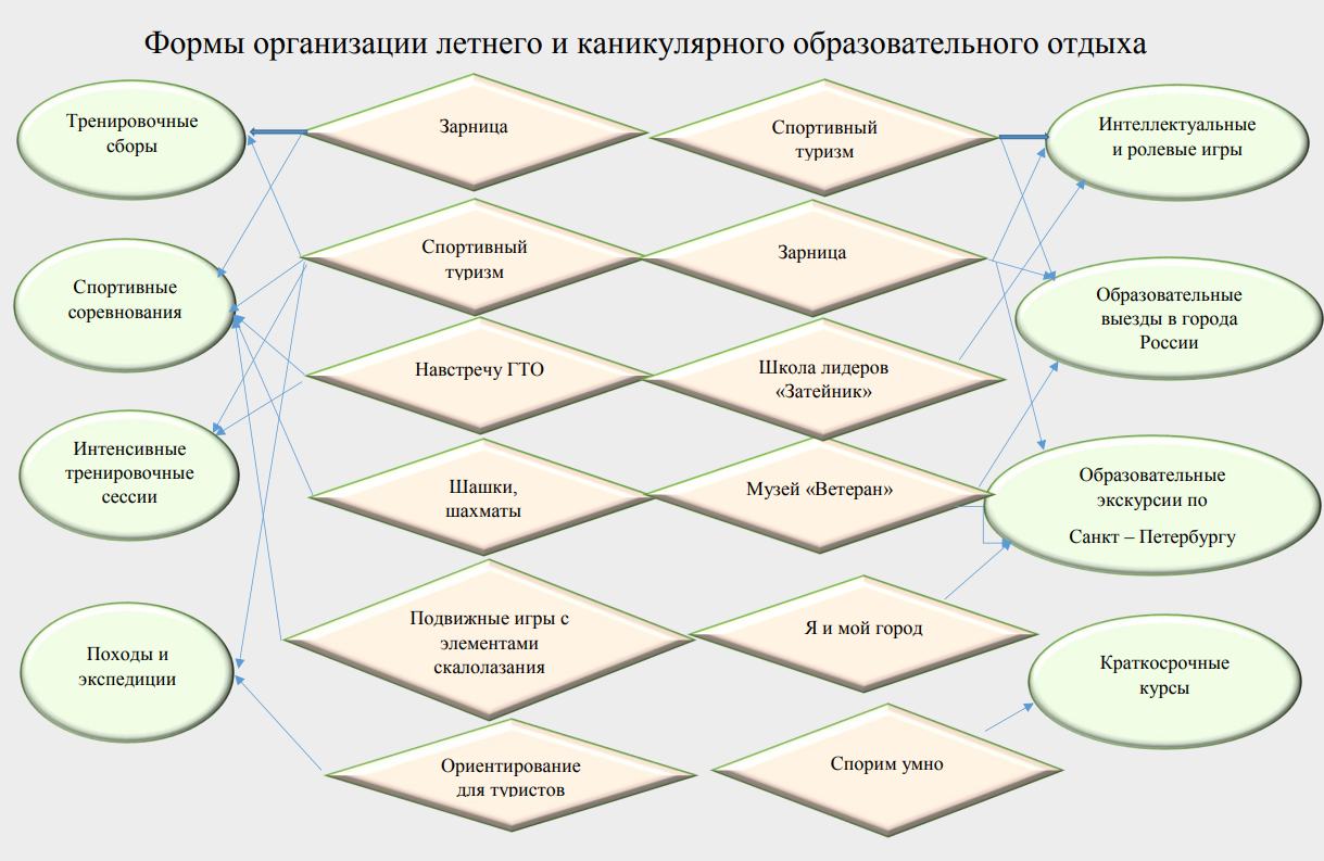 Формы организации летнего отдыха