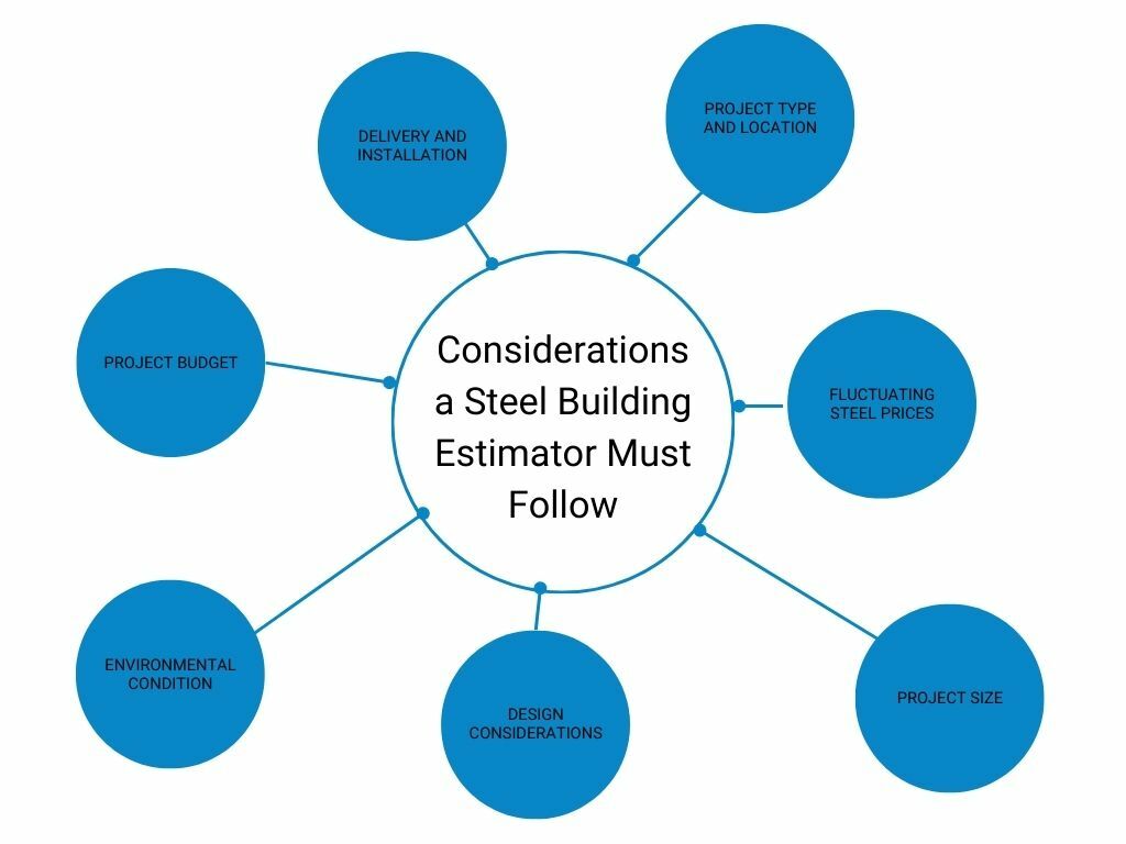 Structural Steel Estimator Key Responsibilities and Considerations