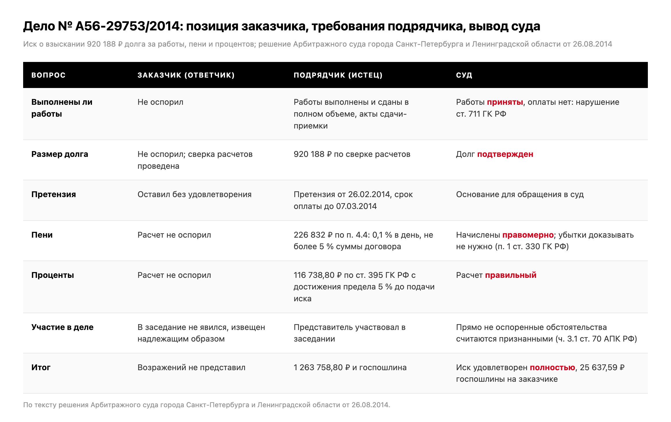Таблица: позиция заказчика, требования подрядчика и выводы Арбитражного суда города Санкт-Петербурга и Ленинградской области по делу № А56-29753/2014