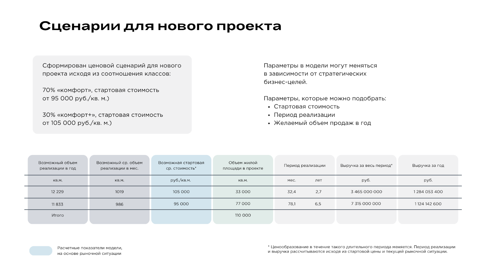 Рыночный потенциал земельного участка