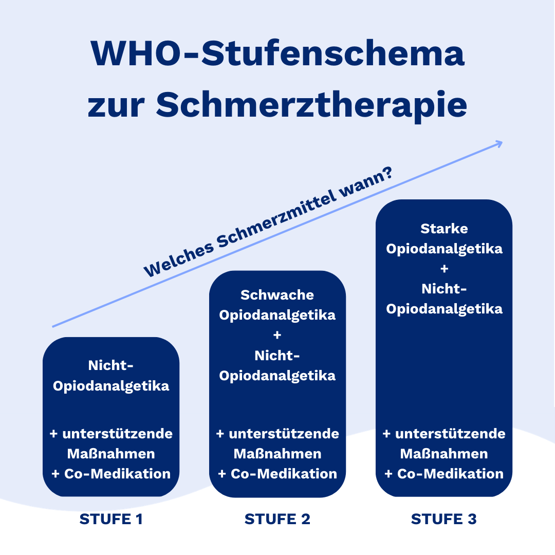 Erläuterndes dreistufiges WHO-Stufenschema zur Schmerztherapie