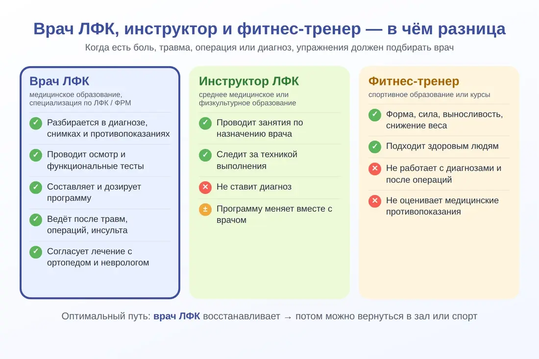 Чем врач ЛФК отличается от инструктора ЛФК и фитнес-тренера