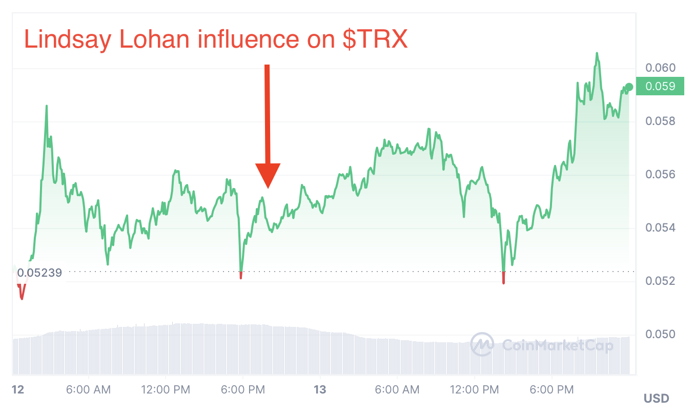 TRX price chart on February, 11-12, 2021, Coinmarketcap