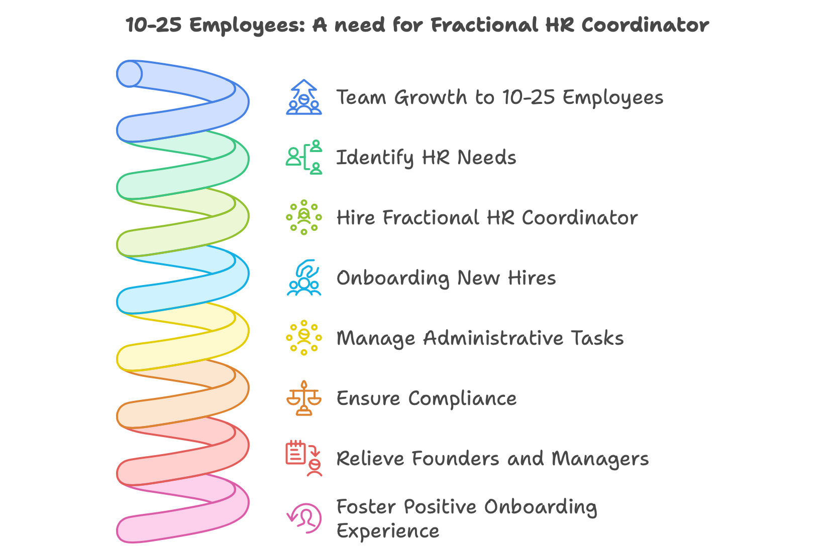 A need for Fractional HR Coordinators in Startups with 10 to 25 Employees