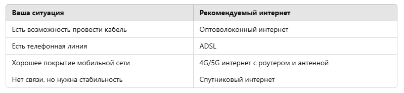 Выбор интернета для дачи