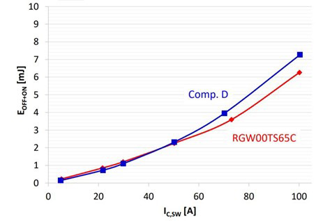 График EOFF ON в зависимости от IC,SW