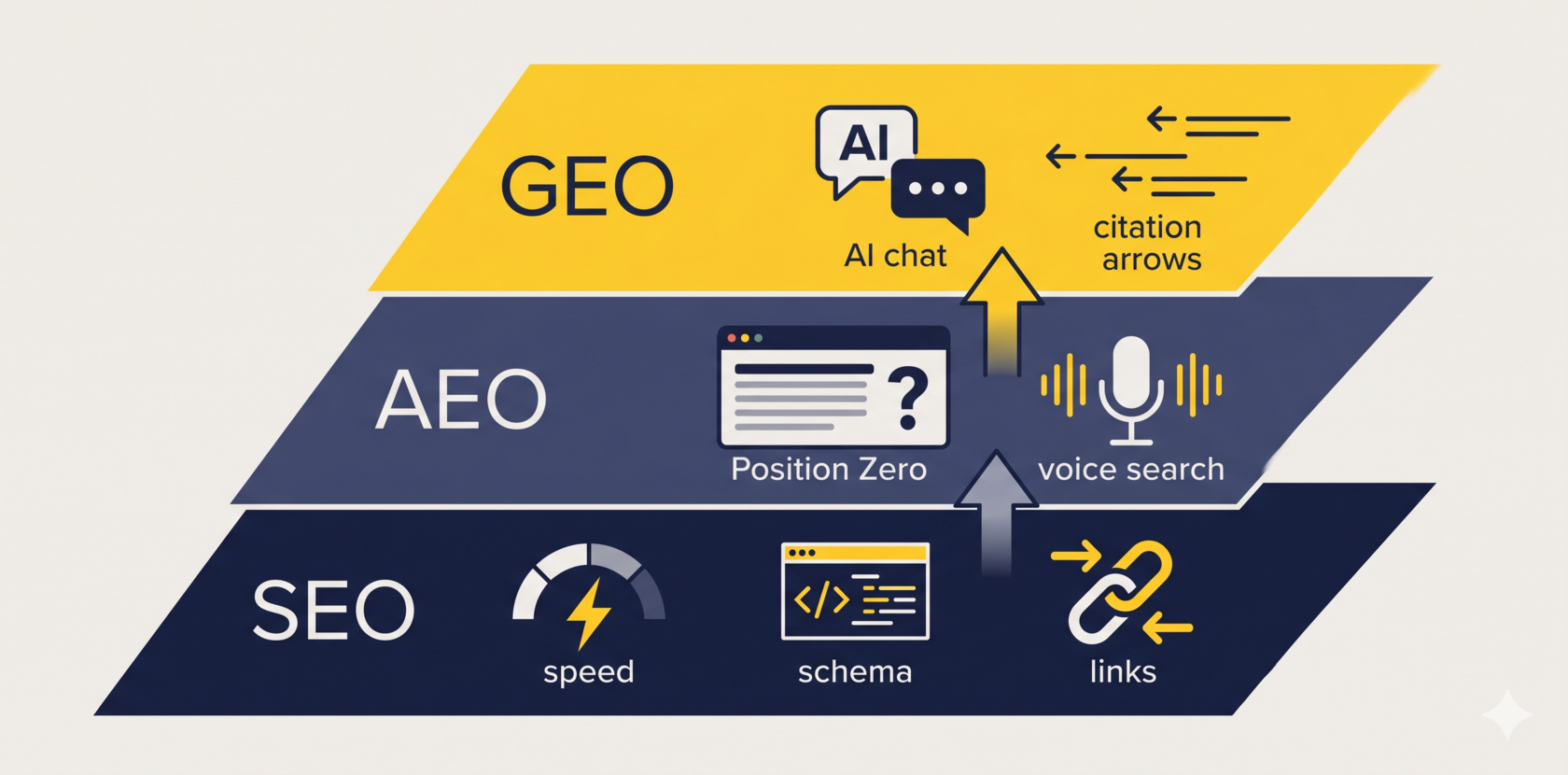 Three-layer pipeline diagram showing SEO, AEO, and GEO infrastructure for B2B startups