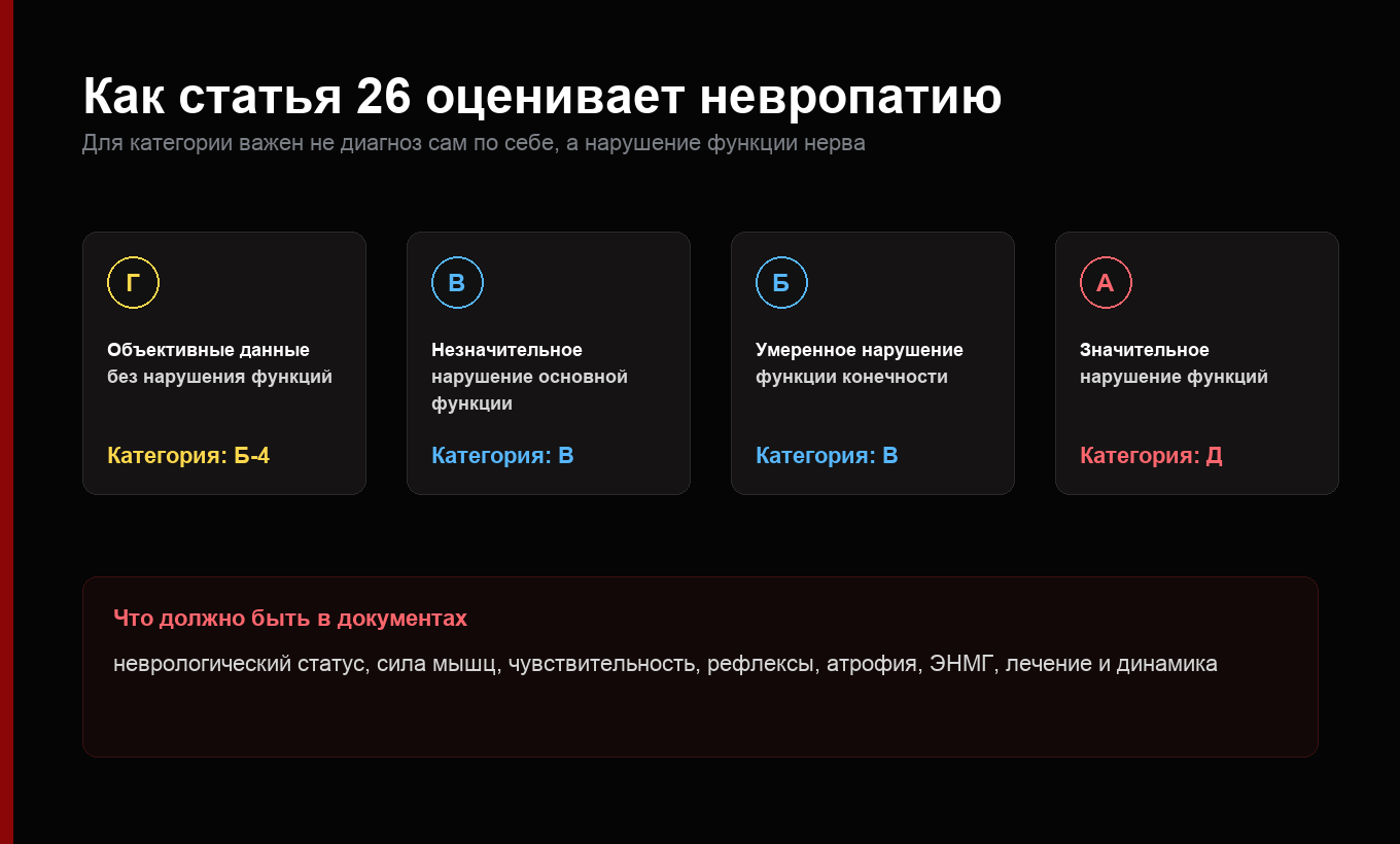 Схема оценки невропатии по статье 26 Расписания болезней
