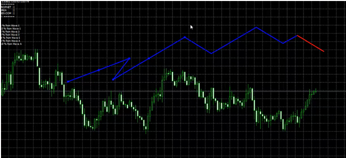 Волны вульфа индикатор. Паттерн вульфа индикатор. Индикатор волн эллиотта для мт4. Топ индикатор по волнам элиота. Индикатор импульса форекс.