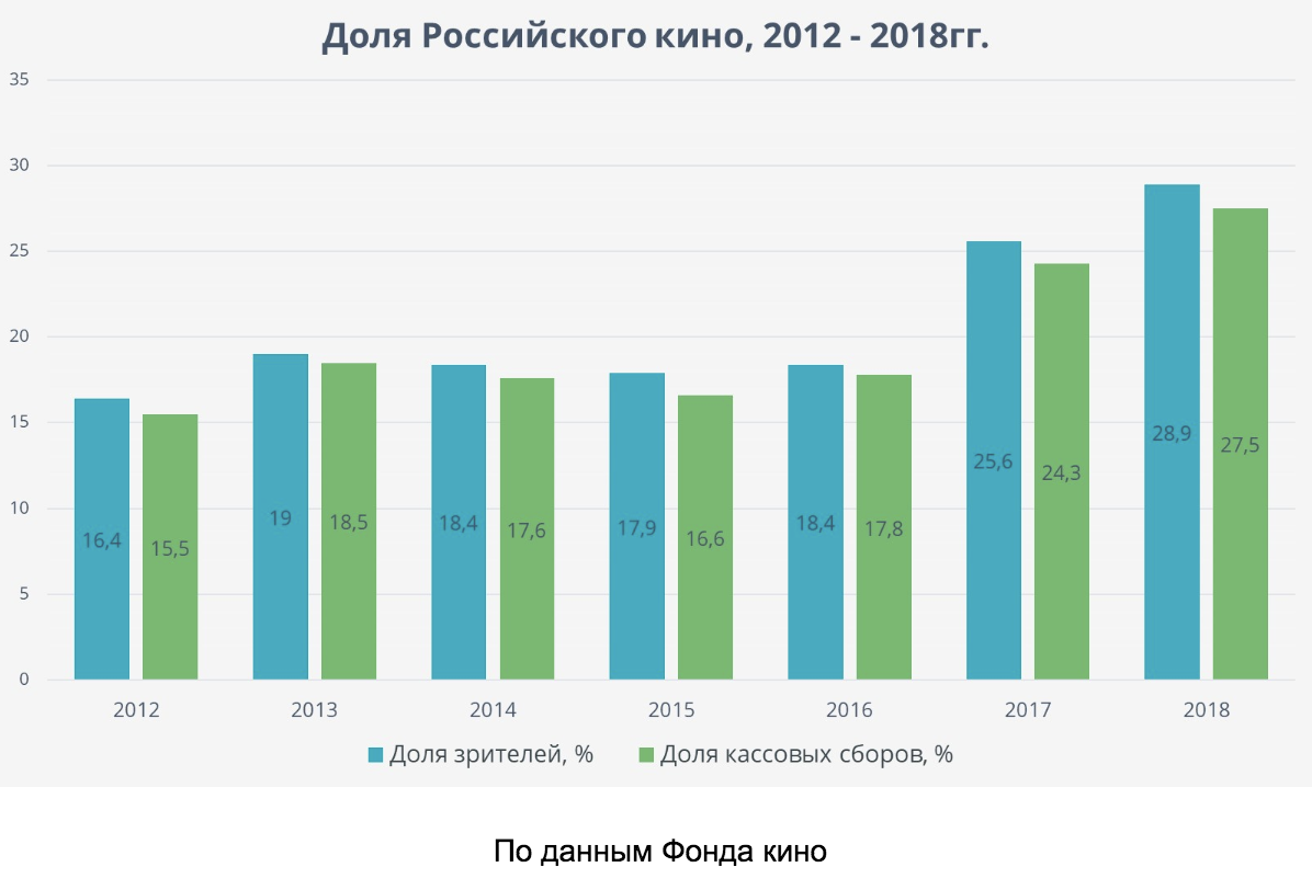Сборы кинопроката. Статистика российского кинематографа. Кассовые сборы российских кинотеатров