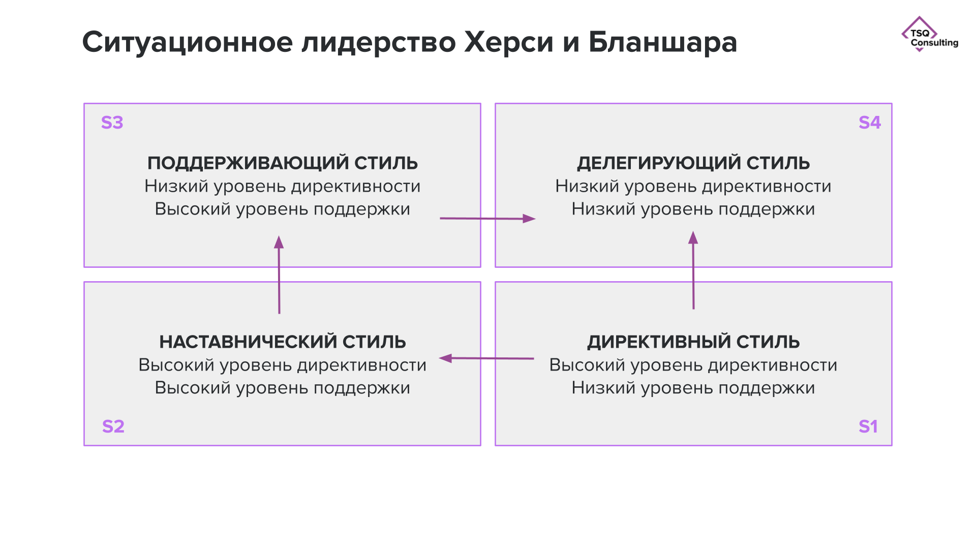 Обучение и развитие руководителей | Услуги TSQ Consulting