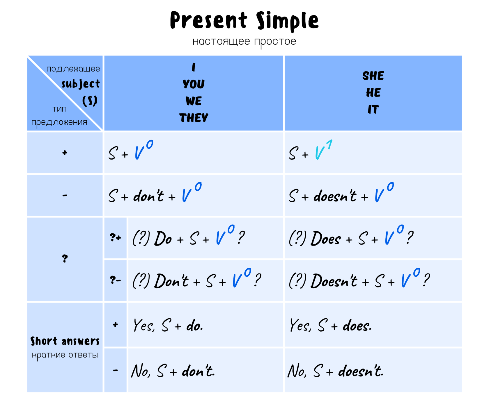 Present Simple - настоящее простое