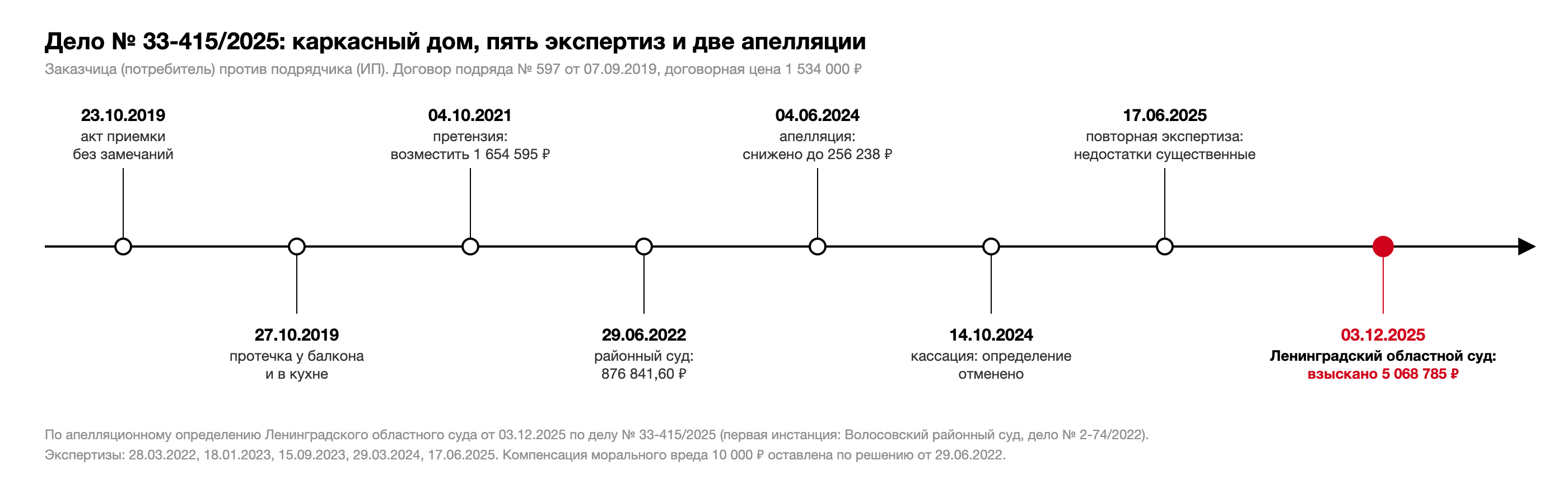 Хронология дела № 33-415/2025: договор 07.09.2019, приемка 23.10.2019, протечка 27.10.2019, решение Волосовского районного суда 29.06.2022, апелляционное определение 04.06.2024, кассация 14.10.2024, повторная экспертиза 17.06.2025, апелляционное определение 03.12.2025