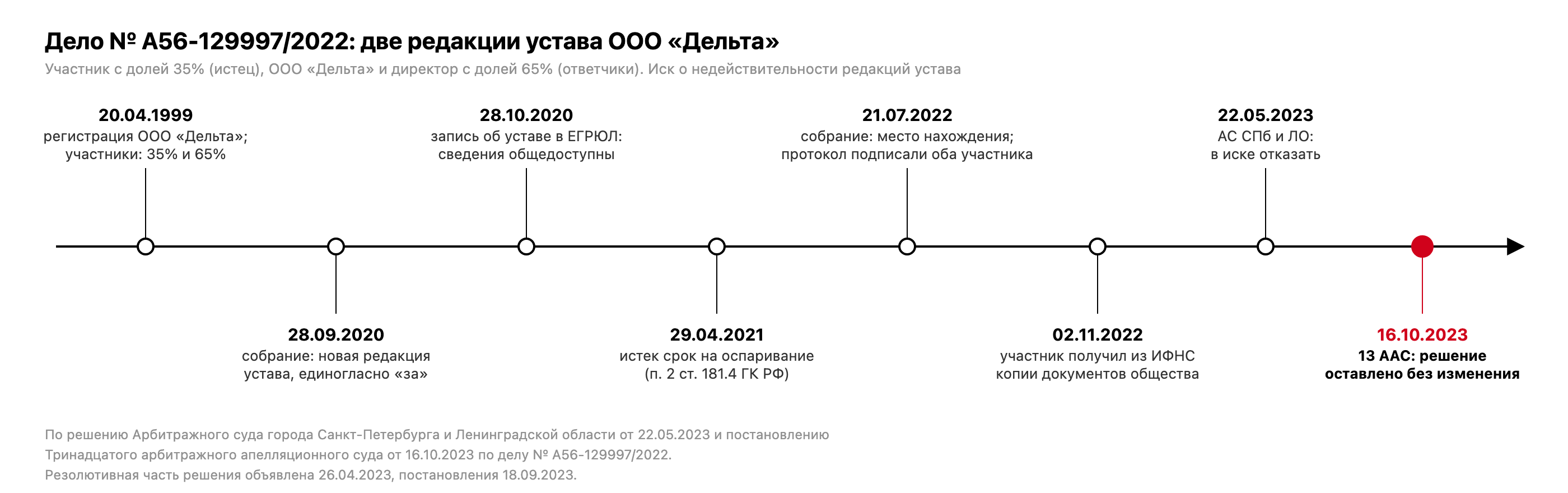 Хронология дела № А56-129997/2022: регистрация ООО 20.04.1999, собрание 28.09.2020, запись в ЕГРЮЛ 28.10.2020, срок оспаривания истек 29.04.2021, собрание 21.07.2022, документы из ИФНС 02.11.2022, решение 22.05.2023, постановление апелляции 16.10.2023